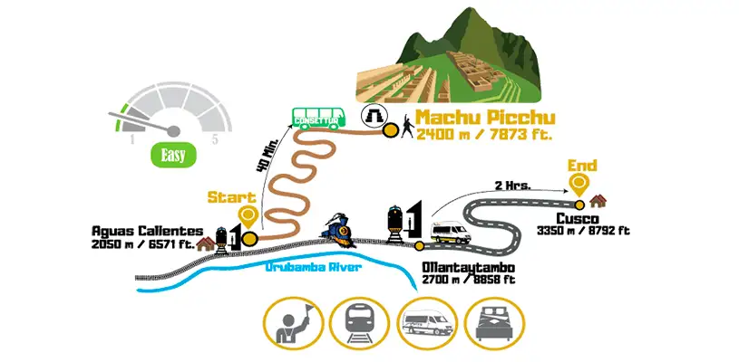 Mapa del circuito 04 días Inca Jungle a Machu Picchu
