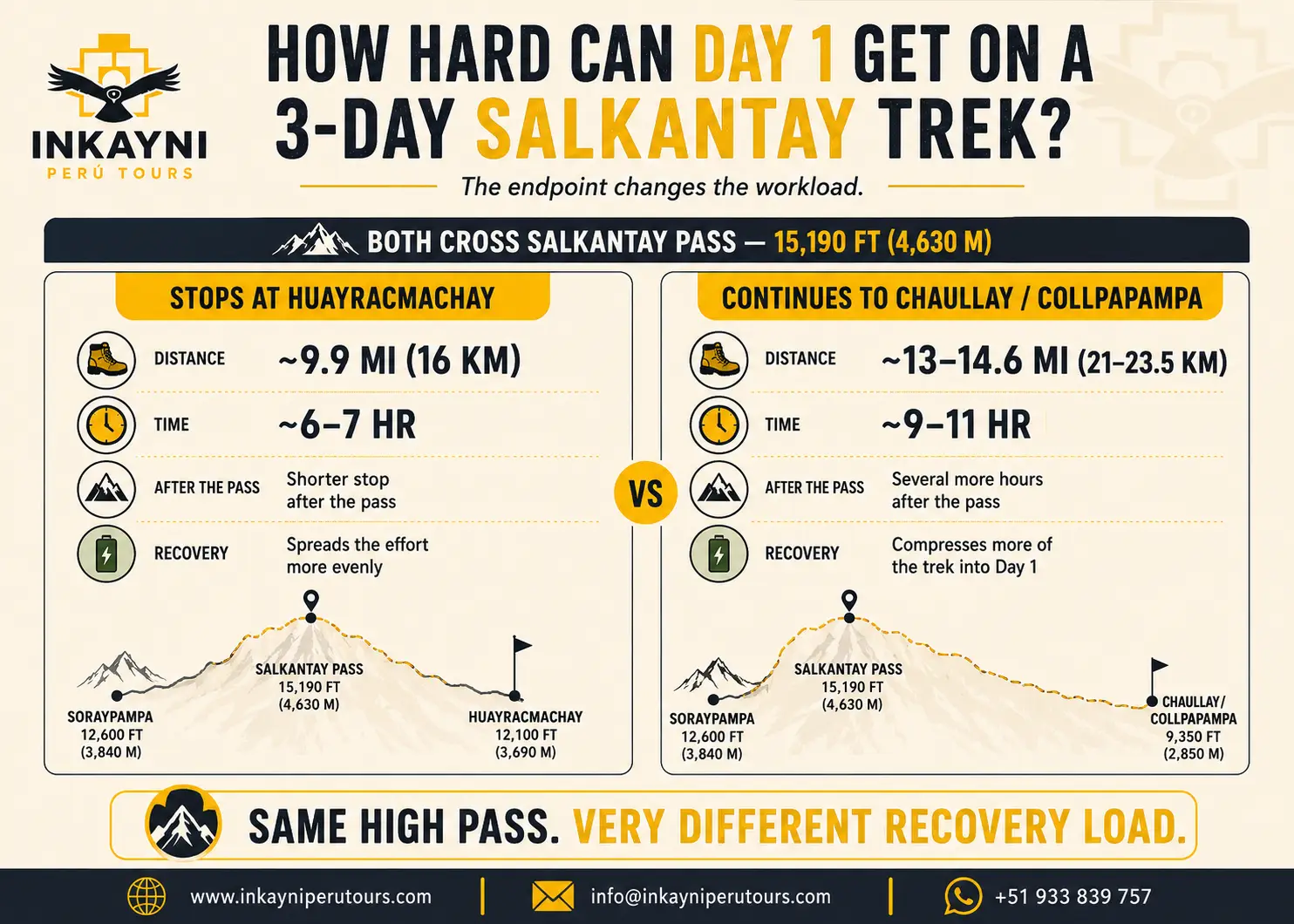Infographic comparing two Day 1 difficulty levels on a 3-day Salkantay Trek, from Soraypampa to Huayracmachay or Chaullay after Salkantay Pass.