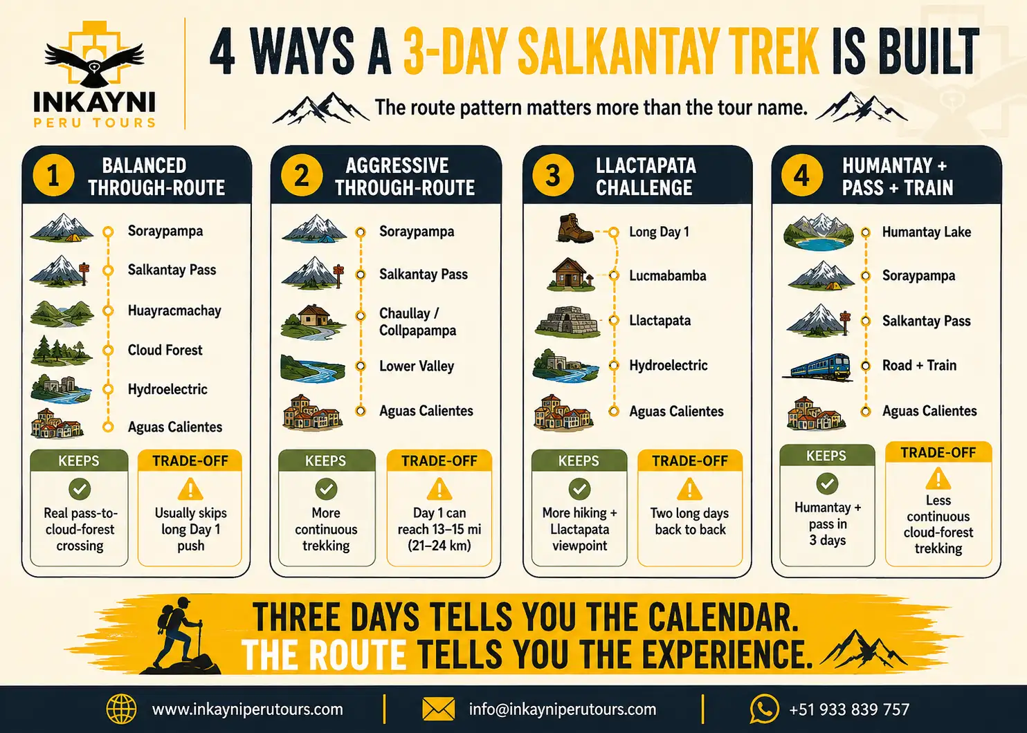 Infographic comparing four 3-day Salkantay Trek route options, including Salkantay Pass, Llactapata, Humantay Lake, train sections, and trade-offs.