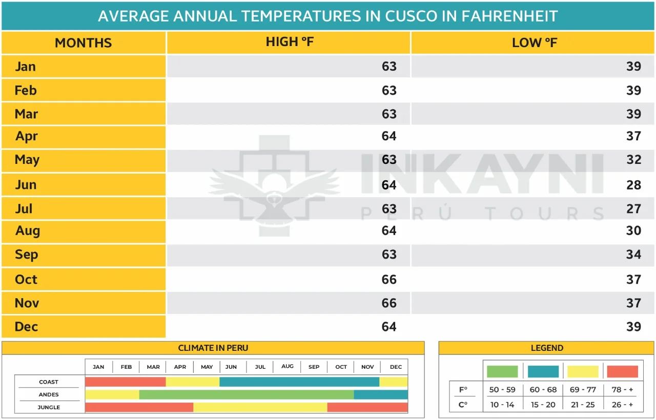 Annual temperatures in Farenheit Inca Trail, Cusco