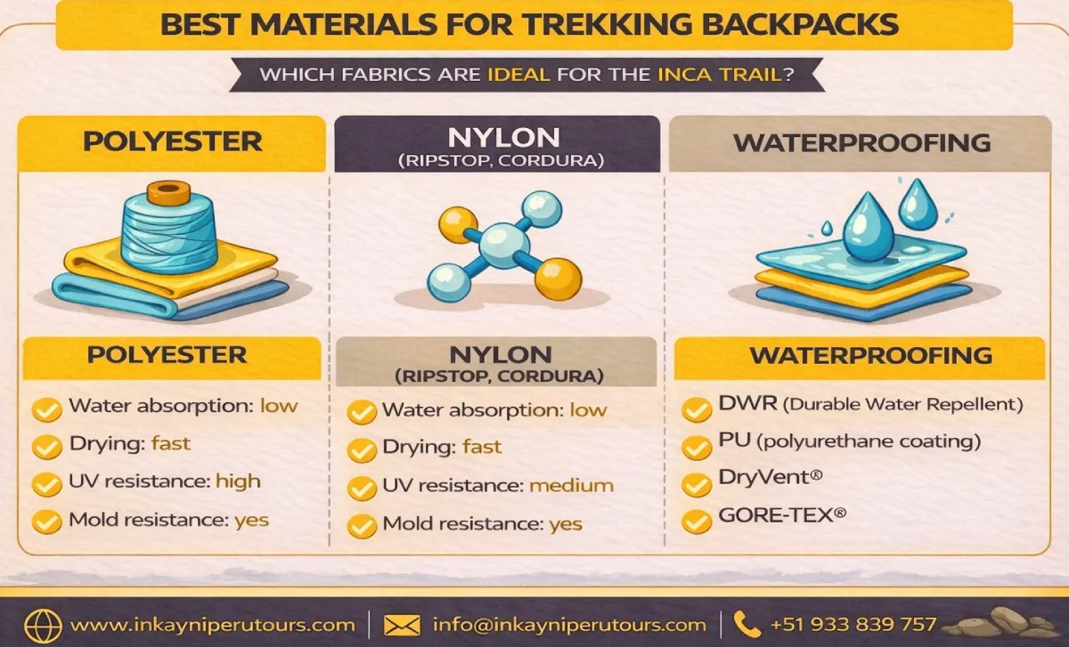 Infographic comparing polyester, polypropylene and waterproofing technologies for trekking gear.