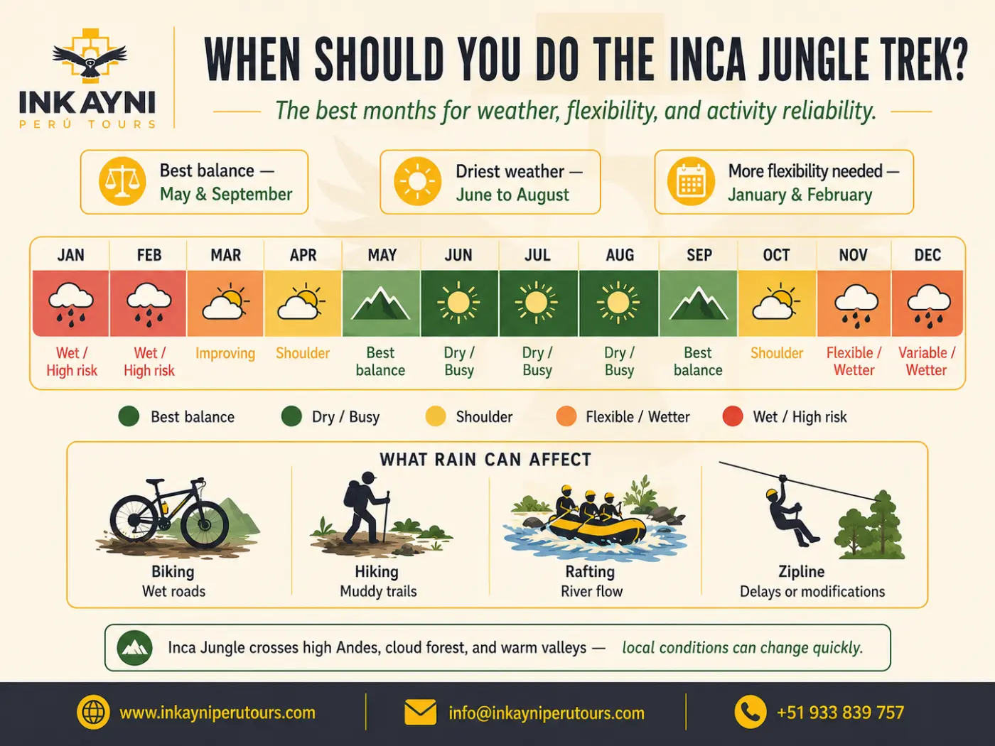 Infographic showing the best time to do the Inca Jungle Trek by month,