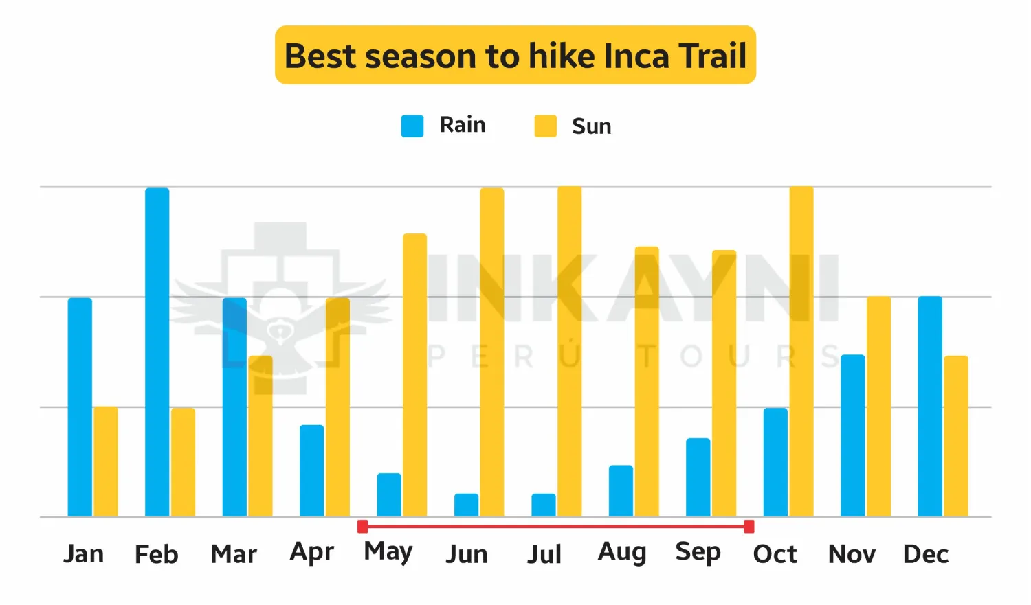 Best season to hike Inca Trail to Machu Picchu
