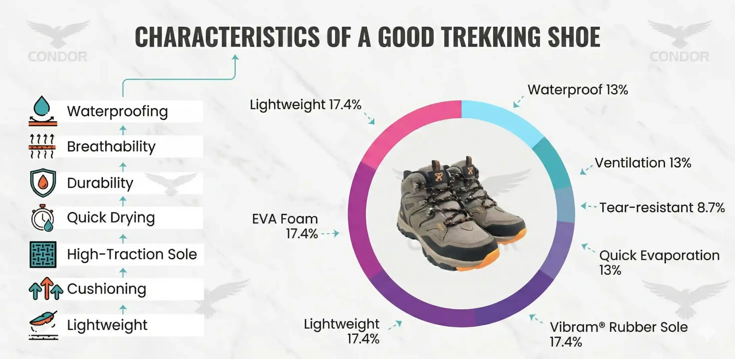 Infographic explaining characteristics of good trekking shoes for Peru hikes, focusing on sole traction, ankle support, fit, cushioning, and durability.
