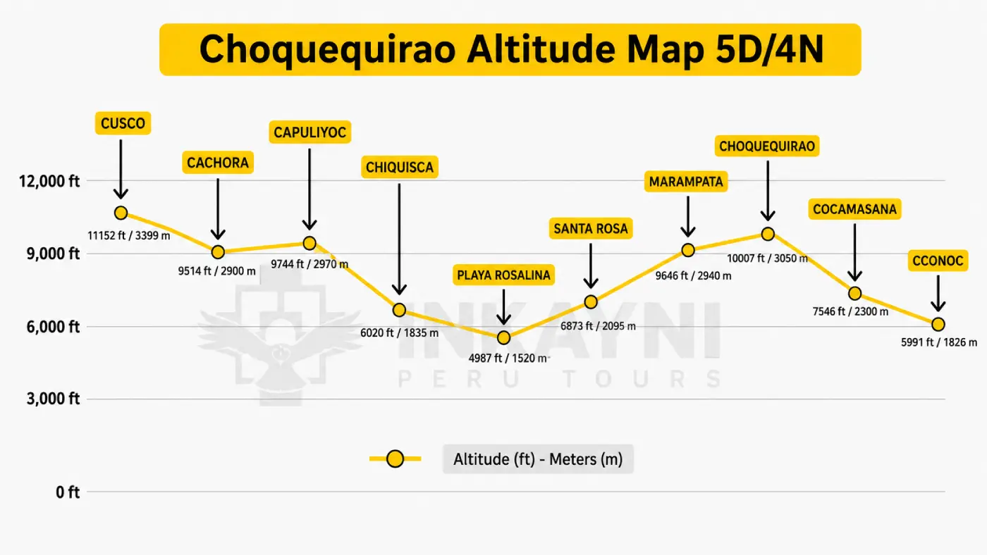 Elevation profile of the 5 day 4 night Choquequirao trek showing altitude changes from Cusco and Cachora to Choquequirao, Marampata, Cocamasana and Cconoc.