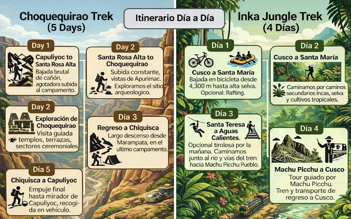 Infografía comparativa de itinerario: Choquequirao Trek 5 días vs Inca Jungle Trek 4 días hacia Machu Picchu desde Cusco, Perú.