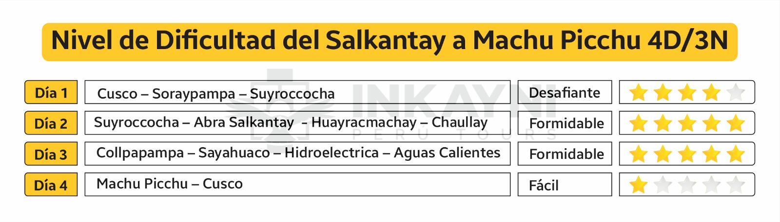 Cuadro nivel de dificultad Salkantay Trek 4 días 3 noches