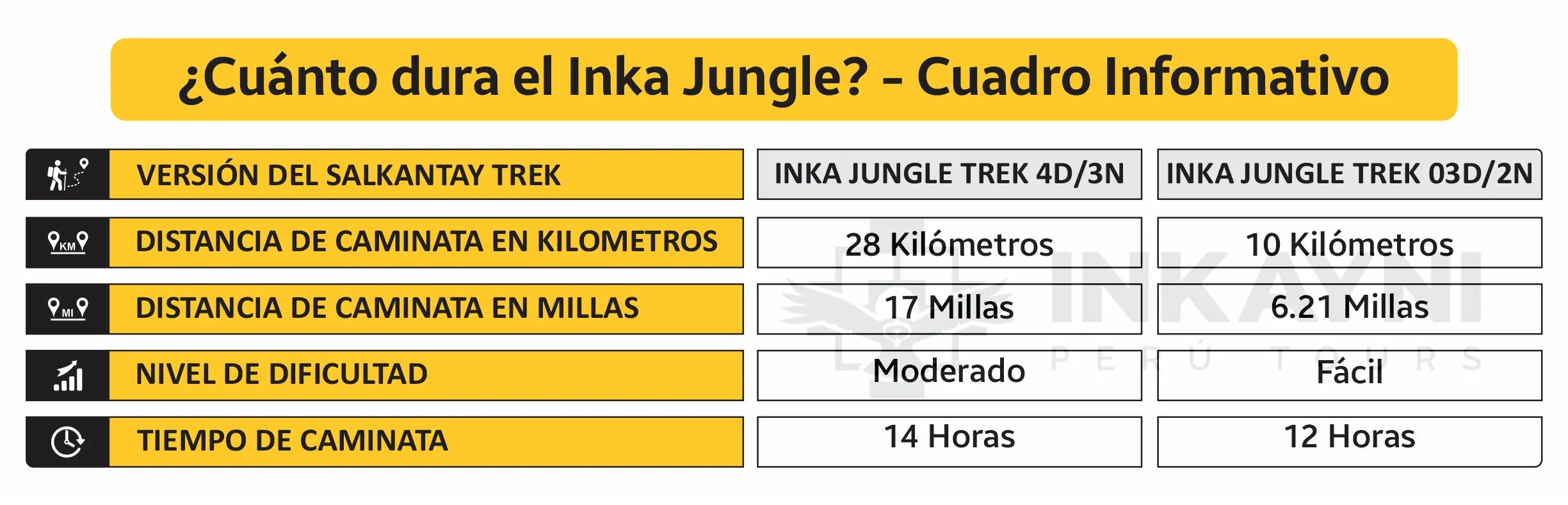 ¿Cuánto dura el Inca Jungle trek? Cuadro Informativo