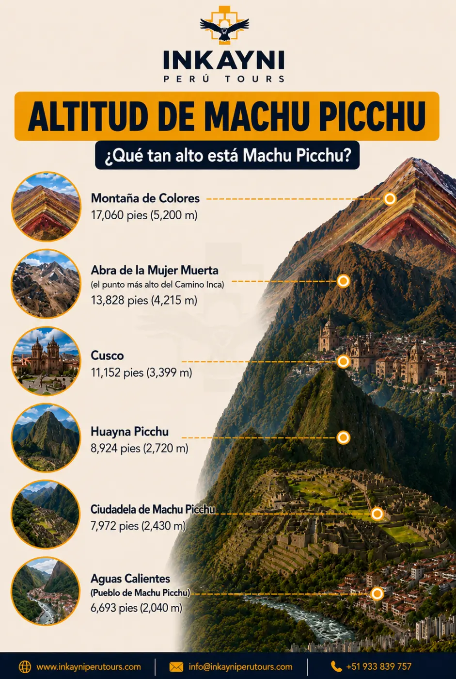 Infografía de altitud de Machu Picchu comparada con Cusco, Huayna Picchu, Aguas Calientes, Dead Woman’s Pass y Rainbow Mountain.