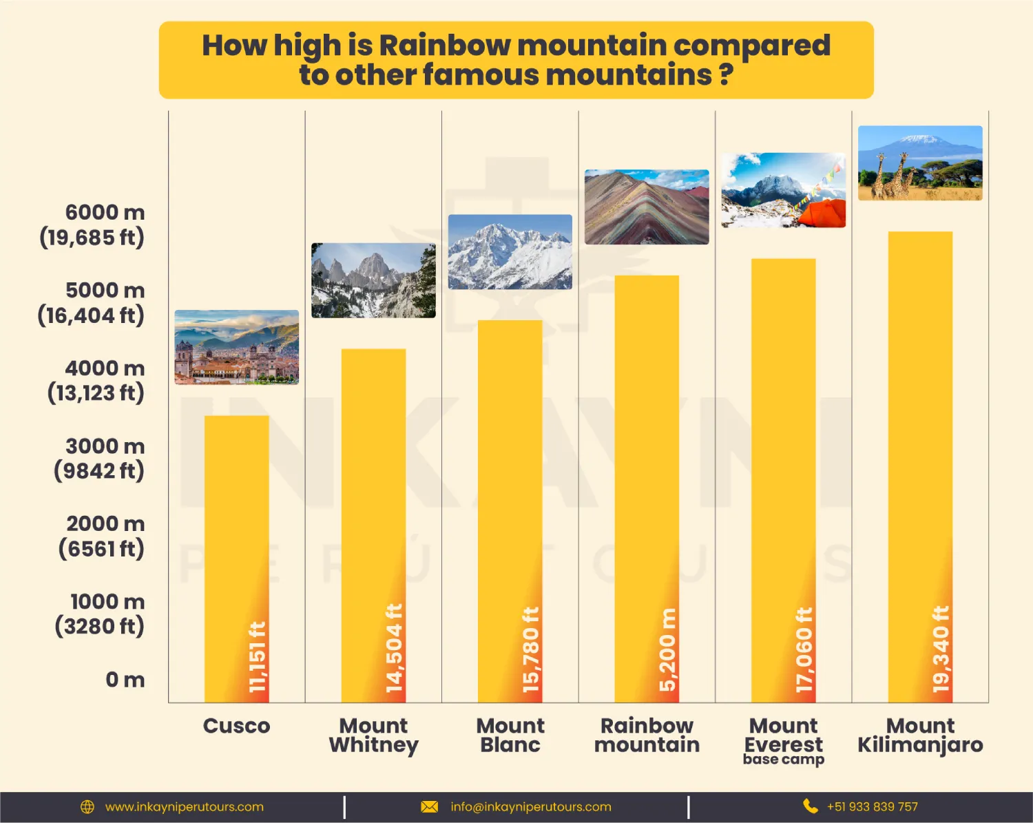 How high is Rainbow Mountain compared to other famous mountains?│Infographic - Inkayni Peru Tours