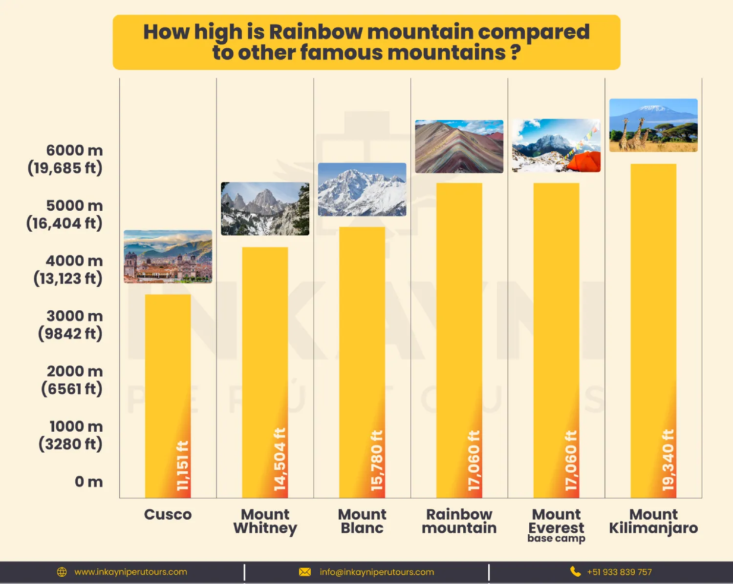 ¿A qué altitud está la Montaña de Colores en comparación a otros lugares?