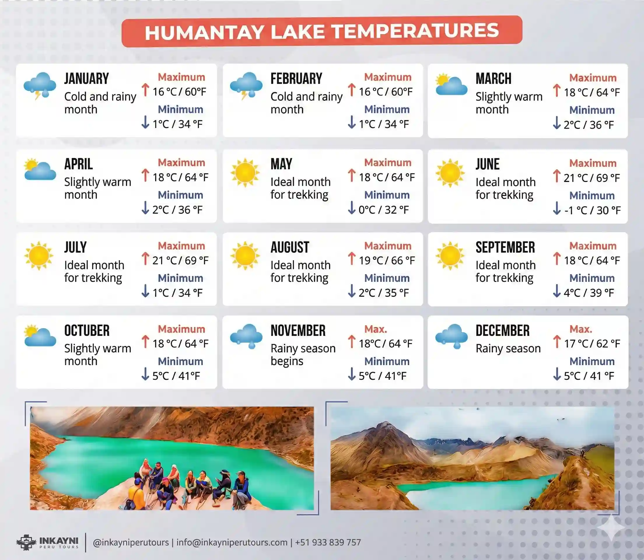Infographic showing Humantay Lake temperature ranges by month near Cusco, Peru, with tips on clothing layers and weather planning.