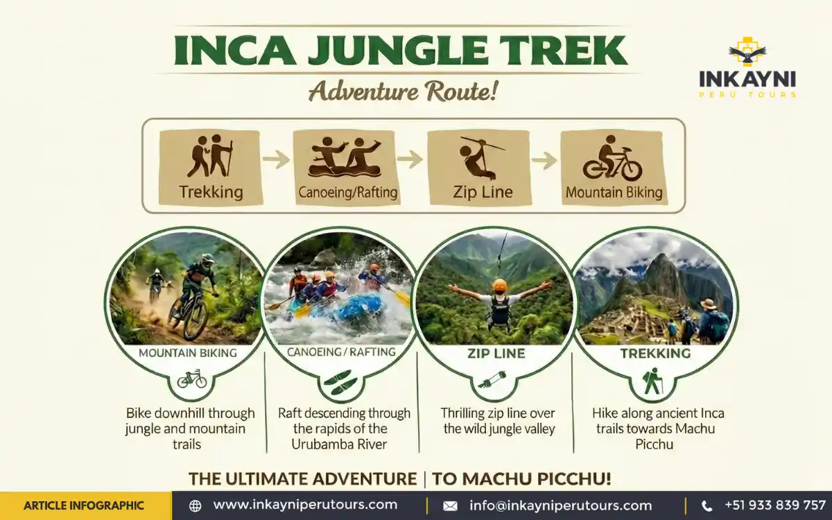Inca Jungle Trek infographic to Machu Picchu showing multi activity itinerary, mountain biking sections, rafting option, zipline, and travel route from Cusco, Peru.