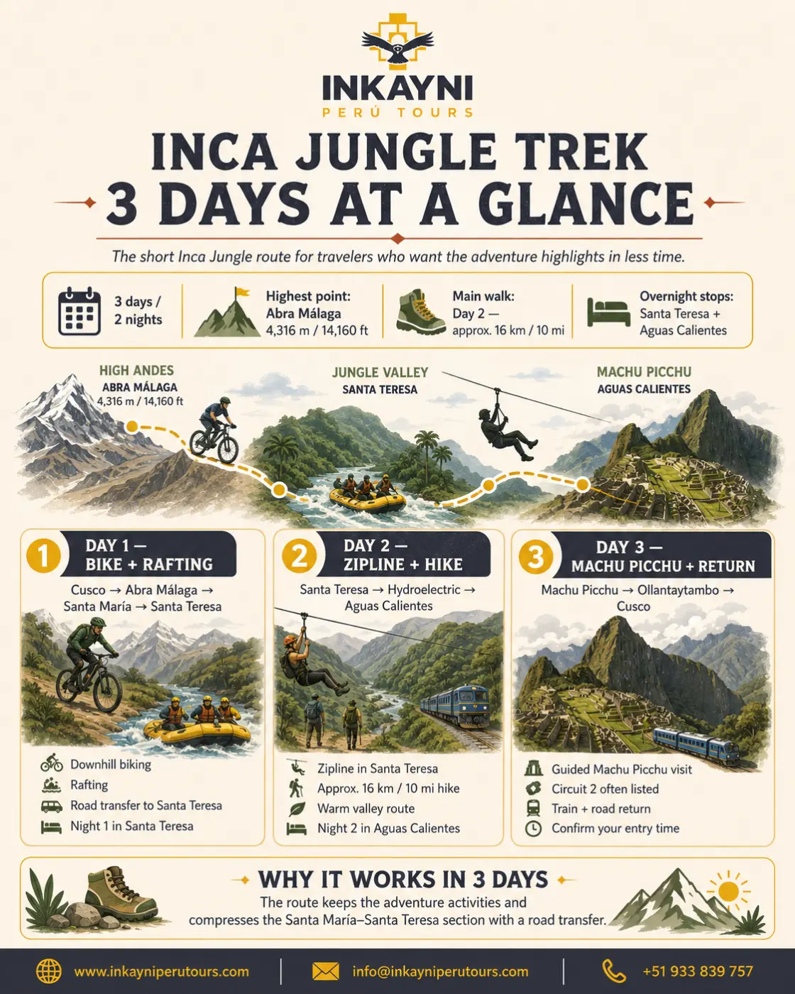 Infographic overview of the 3 day Inca Jungle Trek itinerary, including biking and rafting on day 1, zipline and hiking on day 2, and Machu Picchu with return to Cusco on day 3.