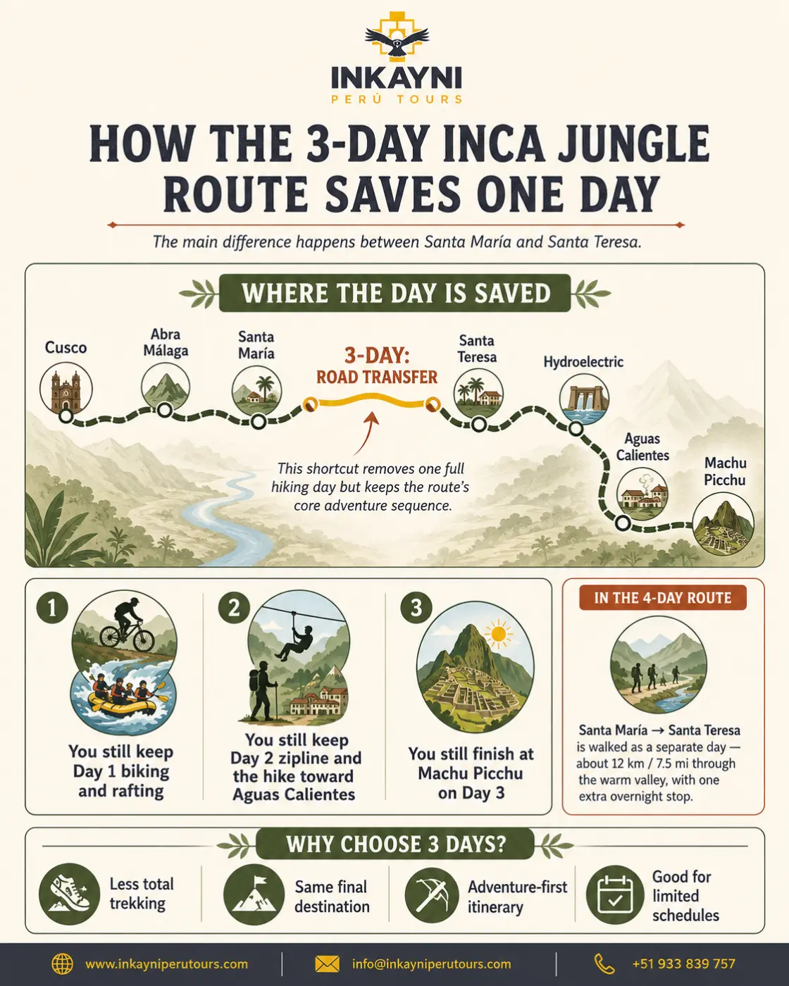 Infographic showing how the 3 day Inca Jungle Trek saves one day by replacing the Santa Maria to Santa Teresa hiking section with a road transfer before continuing to Aguas Calientes and Machu Picchu.