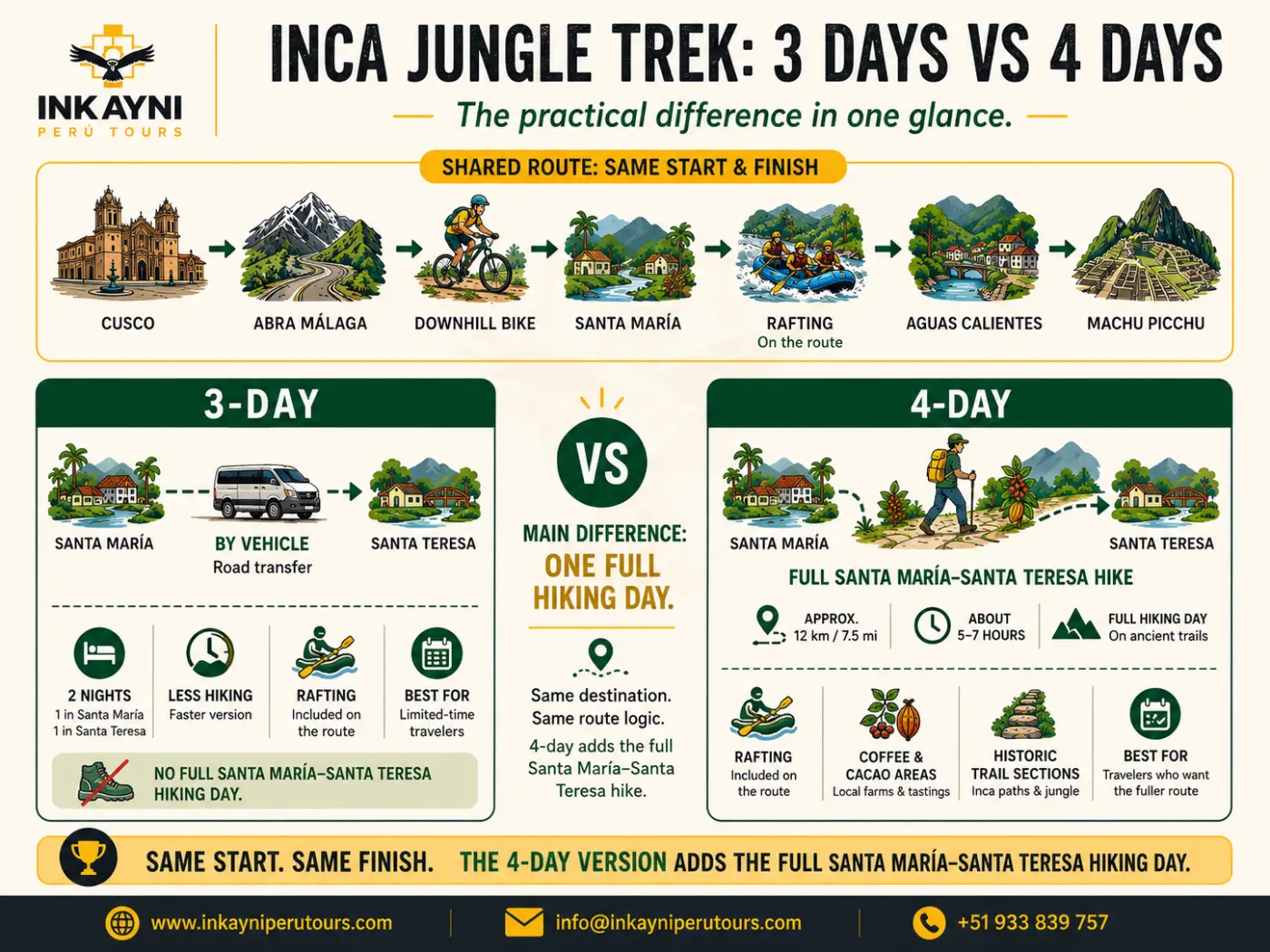 Comparison infographic between the 3 day and 4 day Inca Jungle Trek, highlighting the shared route and the main difference of the full Santa Maria to Santa Teresa hiking day.