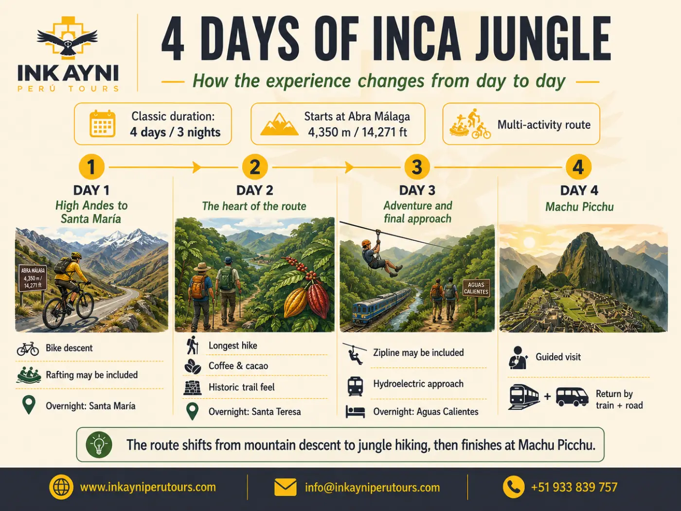 Infographic showing the 4 day Inca Jungle Trek itinerary, with Day 1 descent to Santa Maria, Day 2 jungle hiking, Day 3 final approach via Aguas Calientes, and Day 4 Machu Picchu.