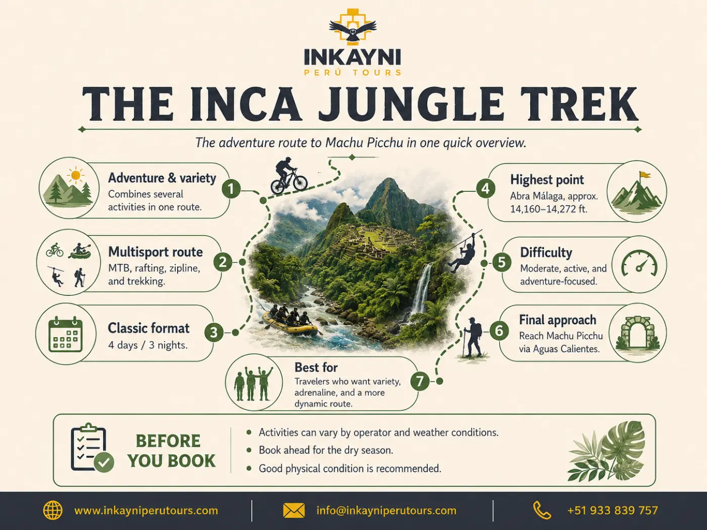 Inca Jungle Trek infographic to Machu Picchu showing multi activity itinerary, mountain biking sections, rafting option, zipline, and travel route from Cusco, Peru.