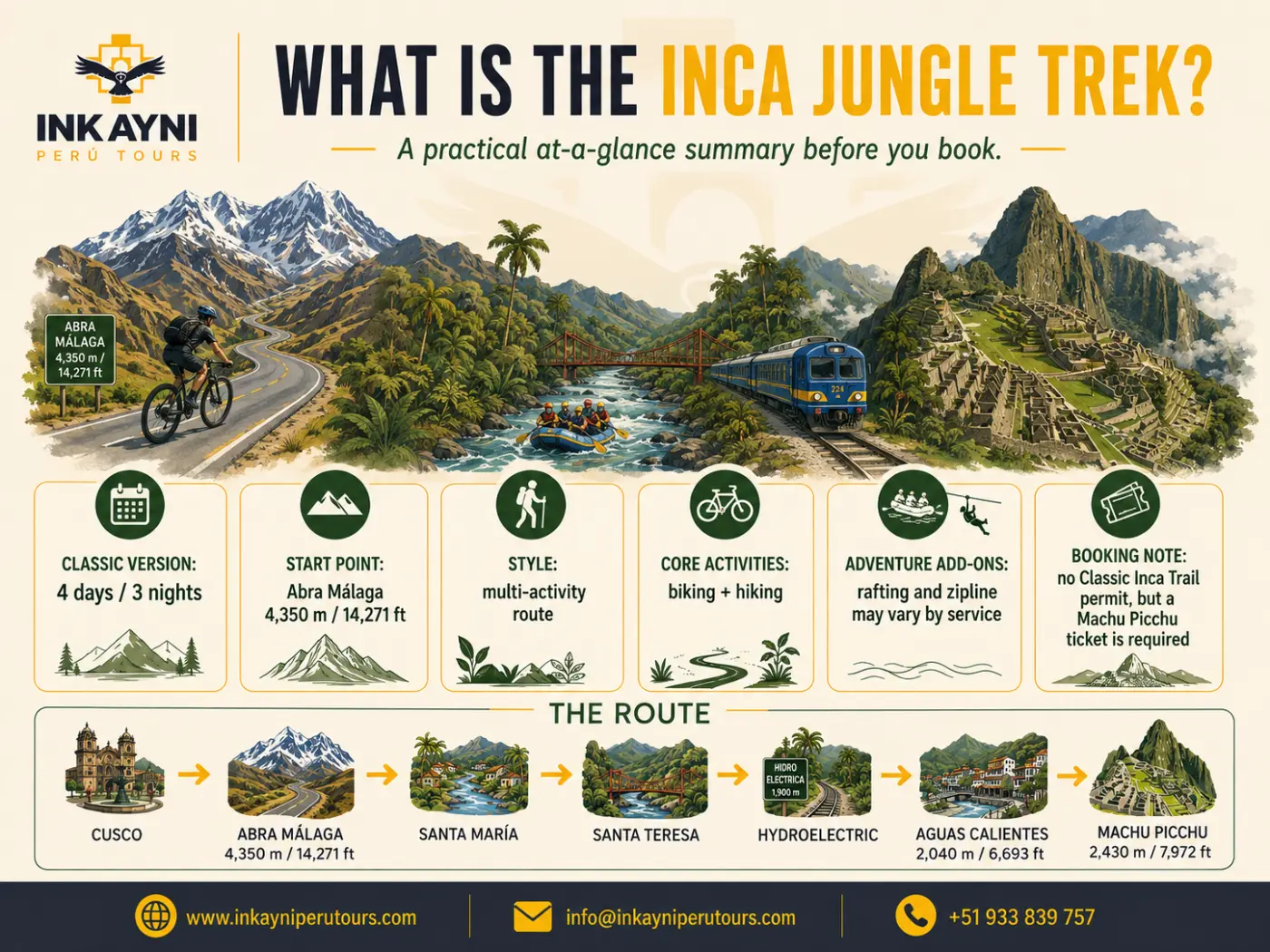 Infographic explaining what the Inca Jungle Trek is, including the 4 day 3 night format, Abra Malaga starting point, core activities, and the route to Machu Picchu.