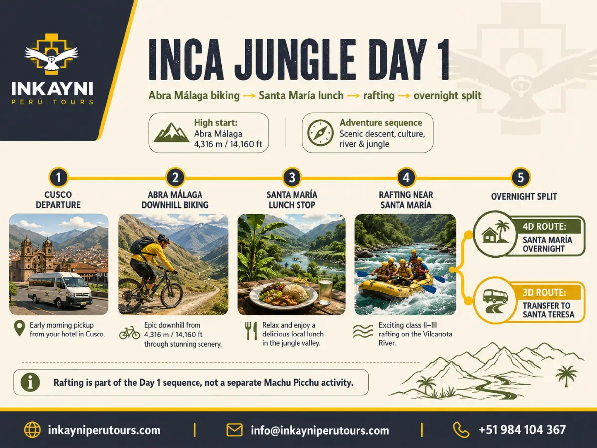 Inca Jungle Day 1 infographic showing Cusco departure, Abra Málaga biking, Santa María lunch, rafting, and the overnight split for the 3 day and 4 day routes.