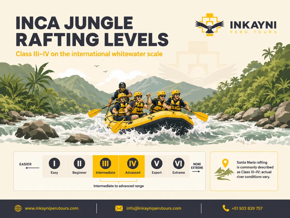 Inca Jungle rafting levels infographic showing Class III and Class IV rapids on the international whitewater scale for rafting near Santa María.