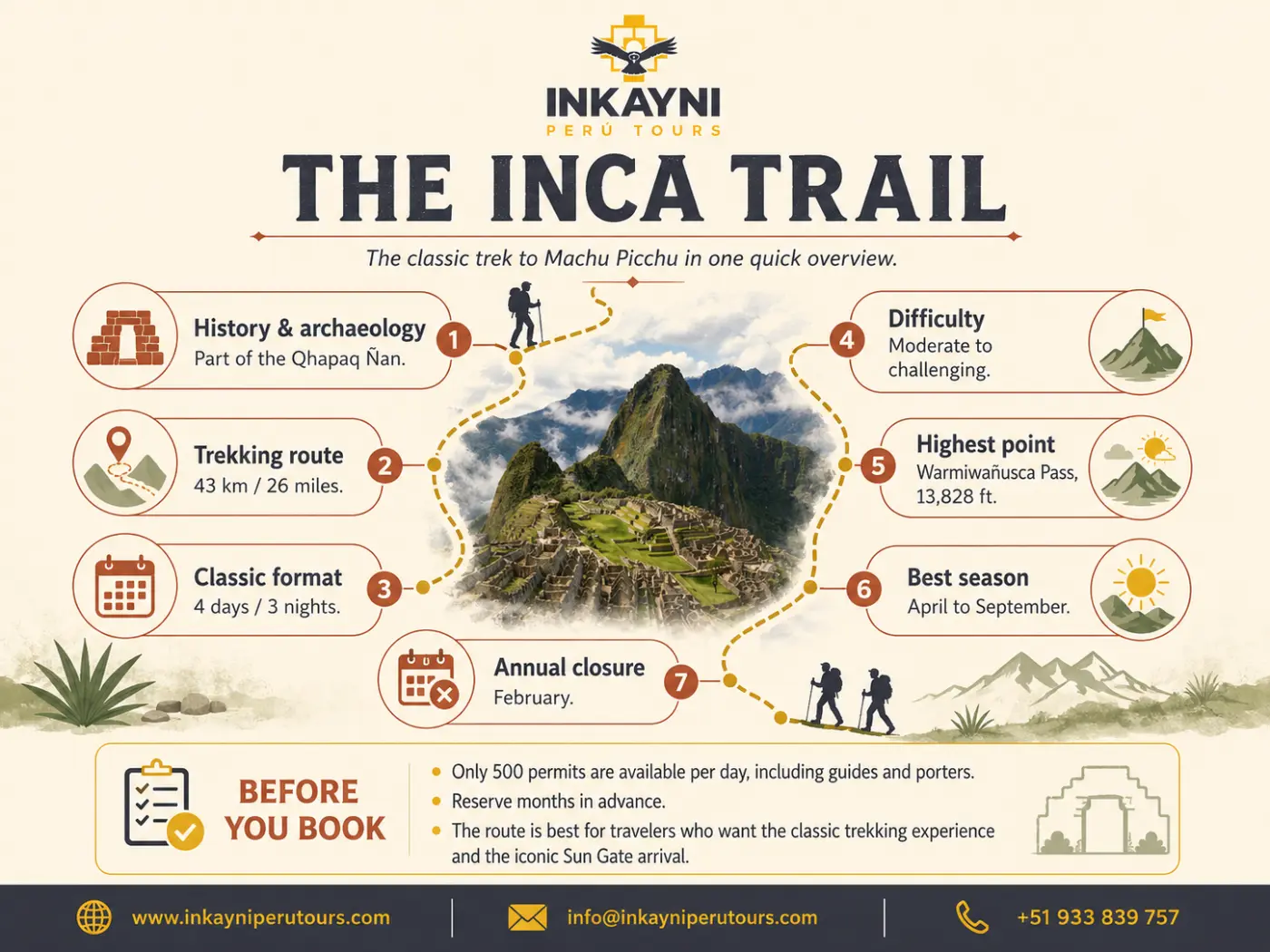 Inca Trail infographic to Machu Picchu highlighting trek route, key archaeological sites, camping logistics, permits, and altitude information for Cusco, Peru travelers.