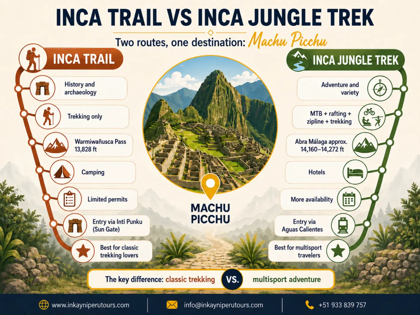 Side by side infographic of Inca Trail vs Inca Jungle Trek to Machu Picchu, showing trekking, biking, rafting, zipline icons, and route logistics in Peru.