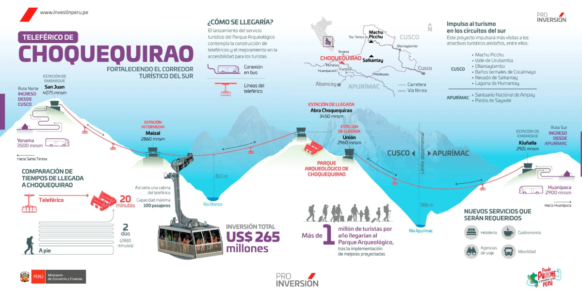 Infographic about the proposed Choquequirao cable car project, route and visitor flow