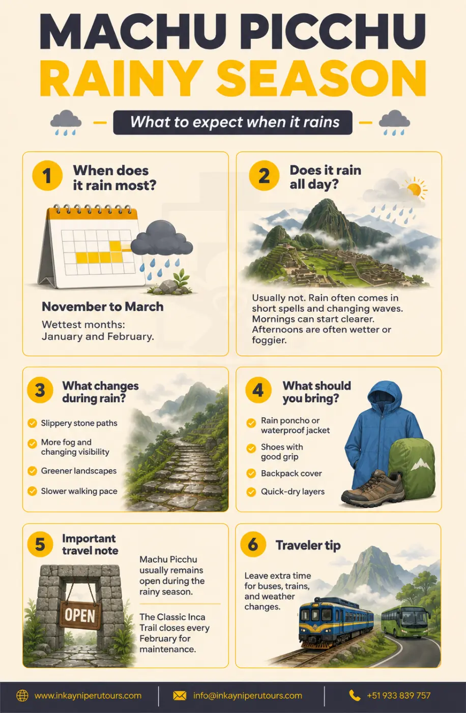 Machu Picchu rainy season infographic showing wettest months, rainfall patterns, trail conditions, recommended gear and travel tips.