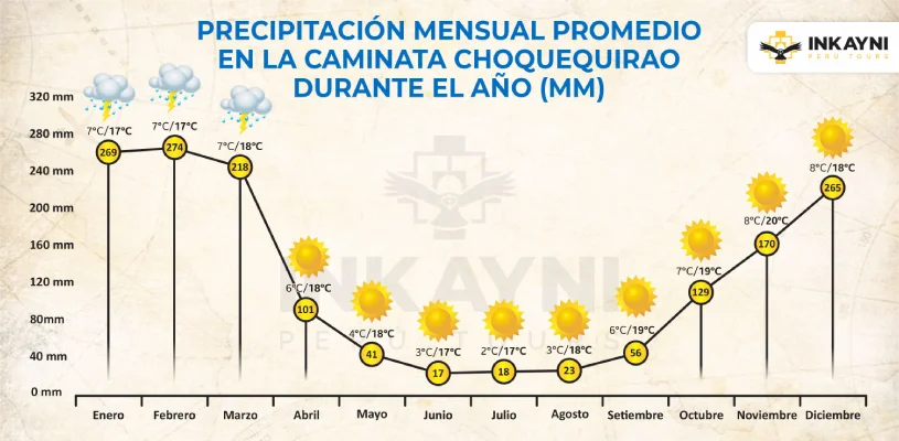 Precipitación de Choquequirao