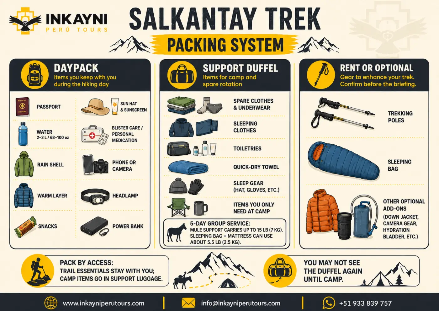 Salkantay Trek packing system infographic explaining what to carry in the daypack, support duffel, and optional rented gear for the route.