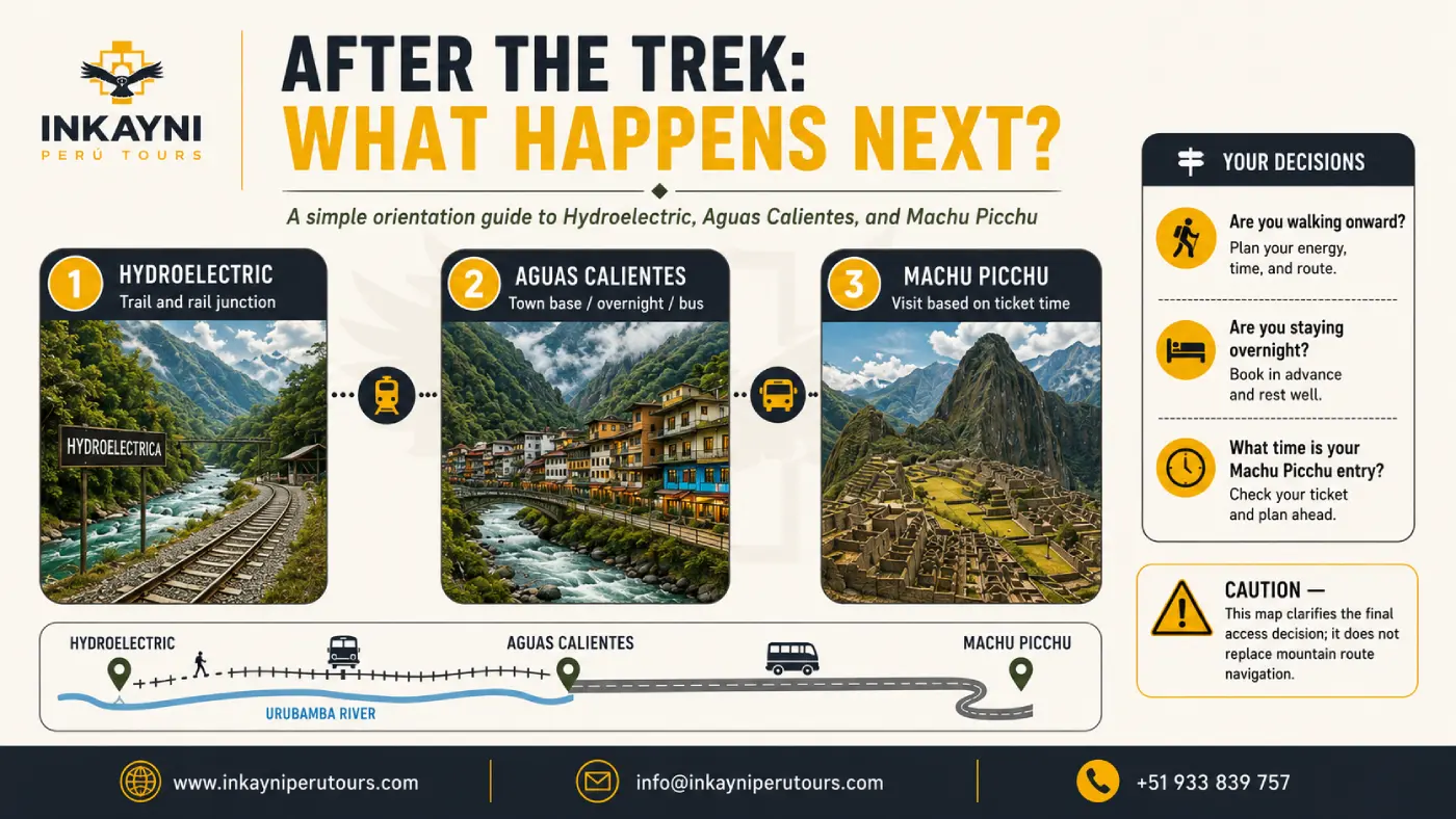 Salkantay Trek orientation infographic showing the final access from Hydroelectric to Aguas Calientes and Machu Picchu, including walking, overnight, bus, and ticket decisions.