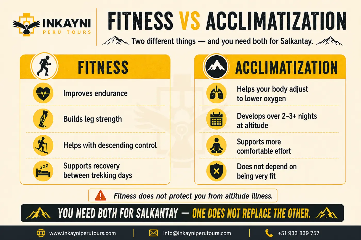 Salkantay Trek infographic comparing fitness and acclimatization, explaining endurance, leg strength, oxygen adjustment, altitude nights, and altitude sickness risk.