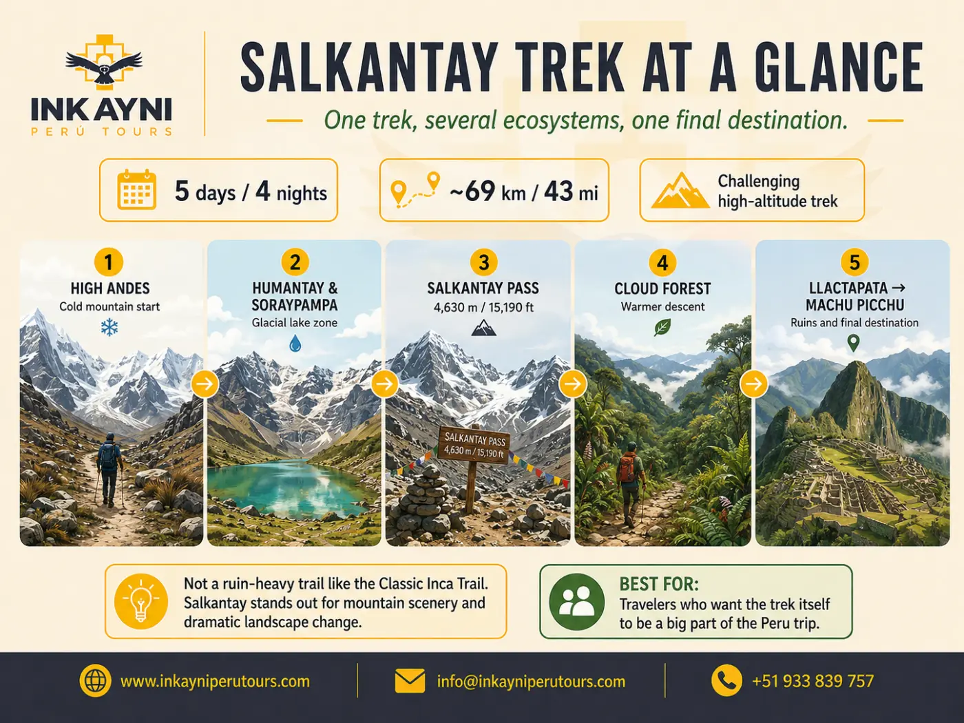 Salkantay Trek infographic showing the 5 day route, 69 km distance, Salkantay Pass, cloud forest, and arrival at Machu Picchu.