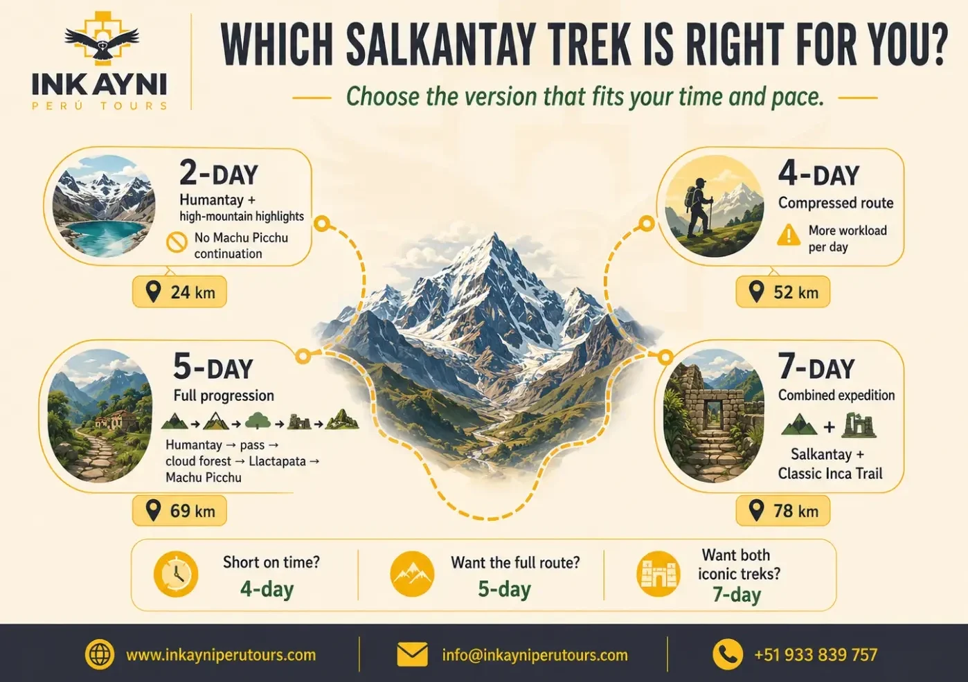 Comparison infographic of Salkantay Trek versions, including 2 day, 4 day, 5 day, and 7 day route options.