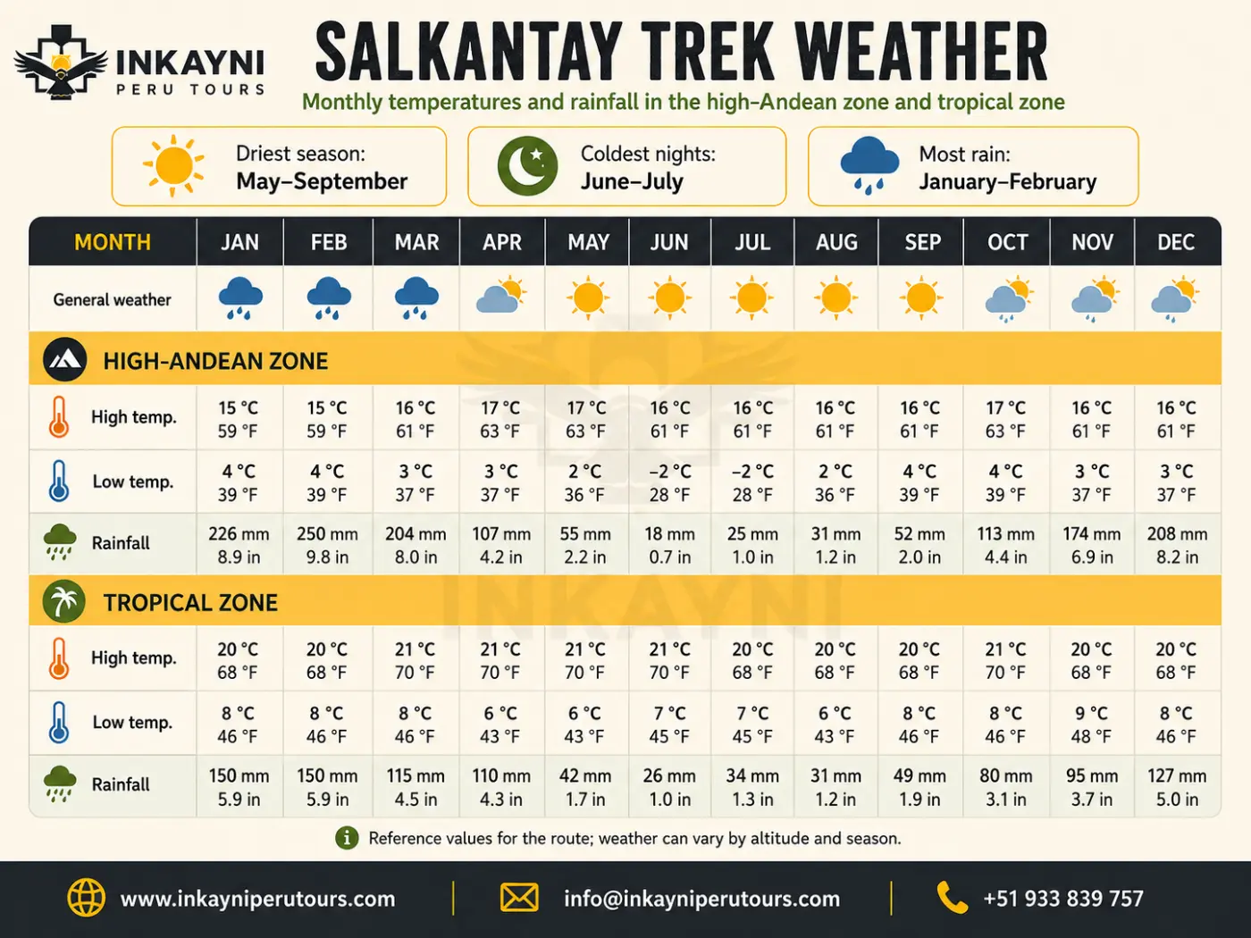 Salkantay Trek weather infographic showing monthly temperatures and rainfall for the high-Andean and tropical zones, including the driest season from May to September and the rainiest months from January to February.
