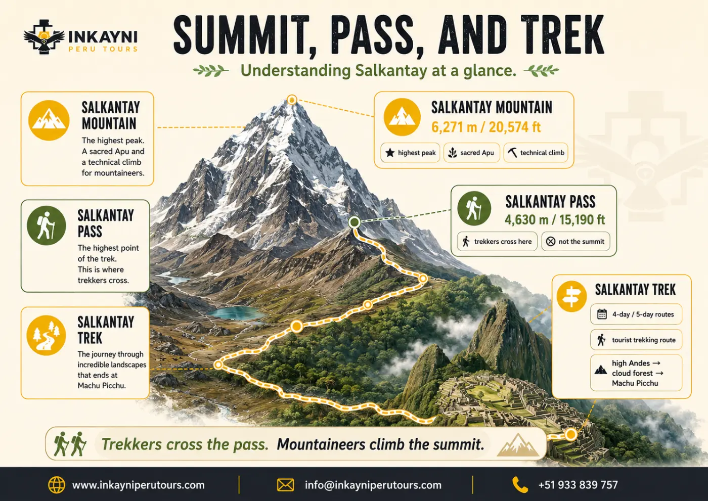 Infographic explaining the difference between Salkantay Mountain, Salkantay Pass, and the Salkantay Trek route.