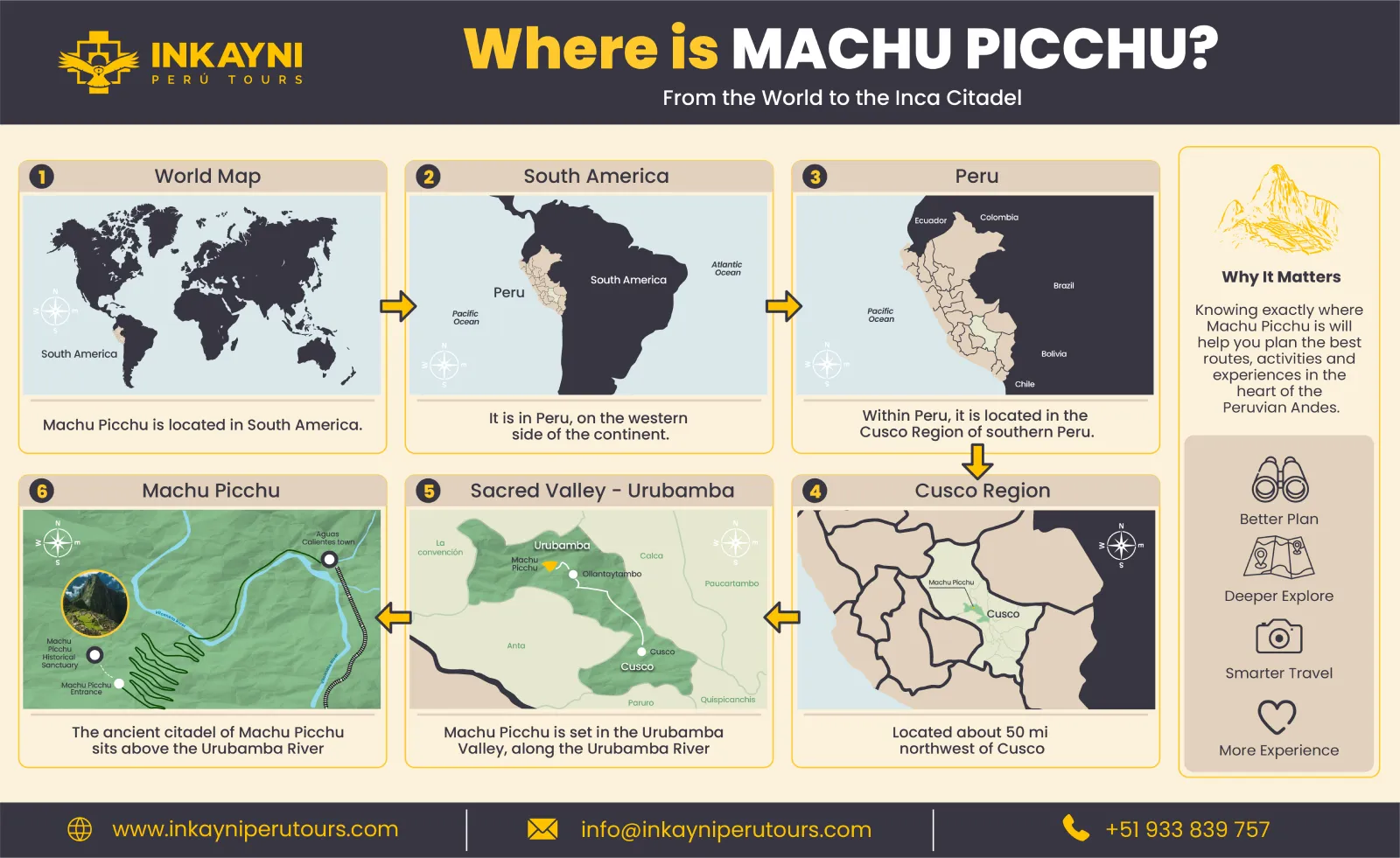 Visual guide tracing Machu Picchu’s location from the world map through South America, Peru, Cusco and the Sacred Valley.