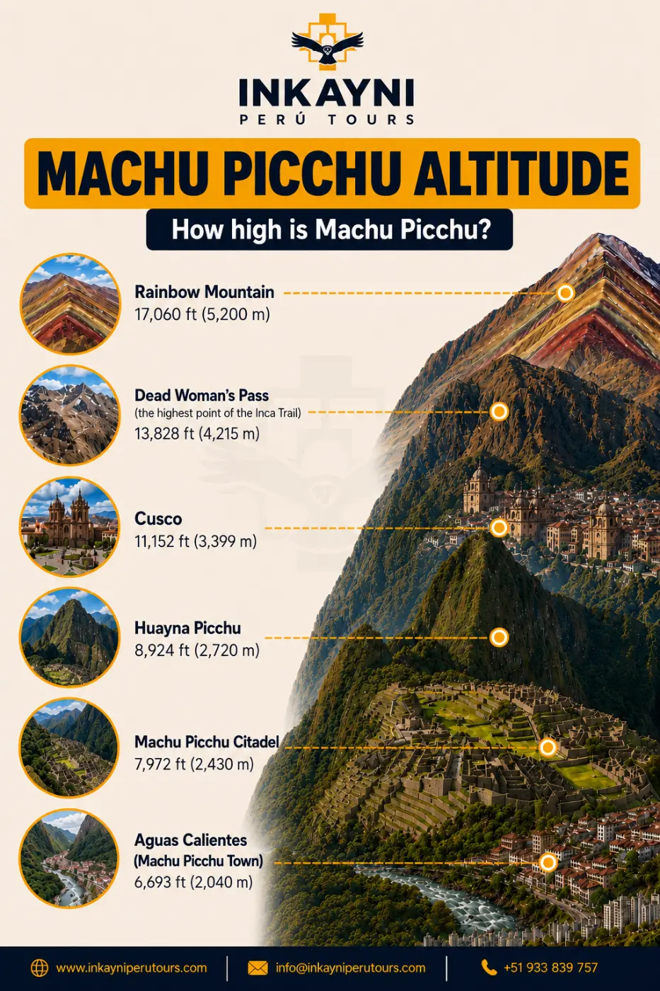 Machu Picchu altitude infographic comparing elevation with Cusco, Huayna Picchu, Aguas Calientes, Dead Woman’s Pass and Rainbow Mountain.