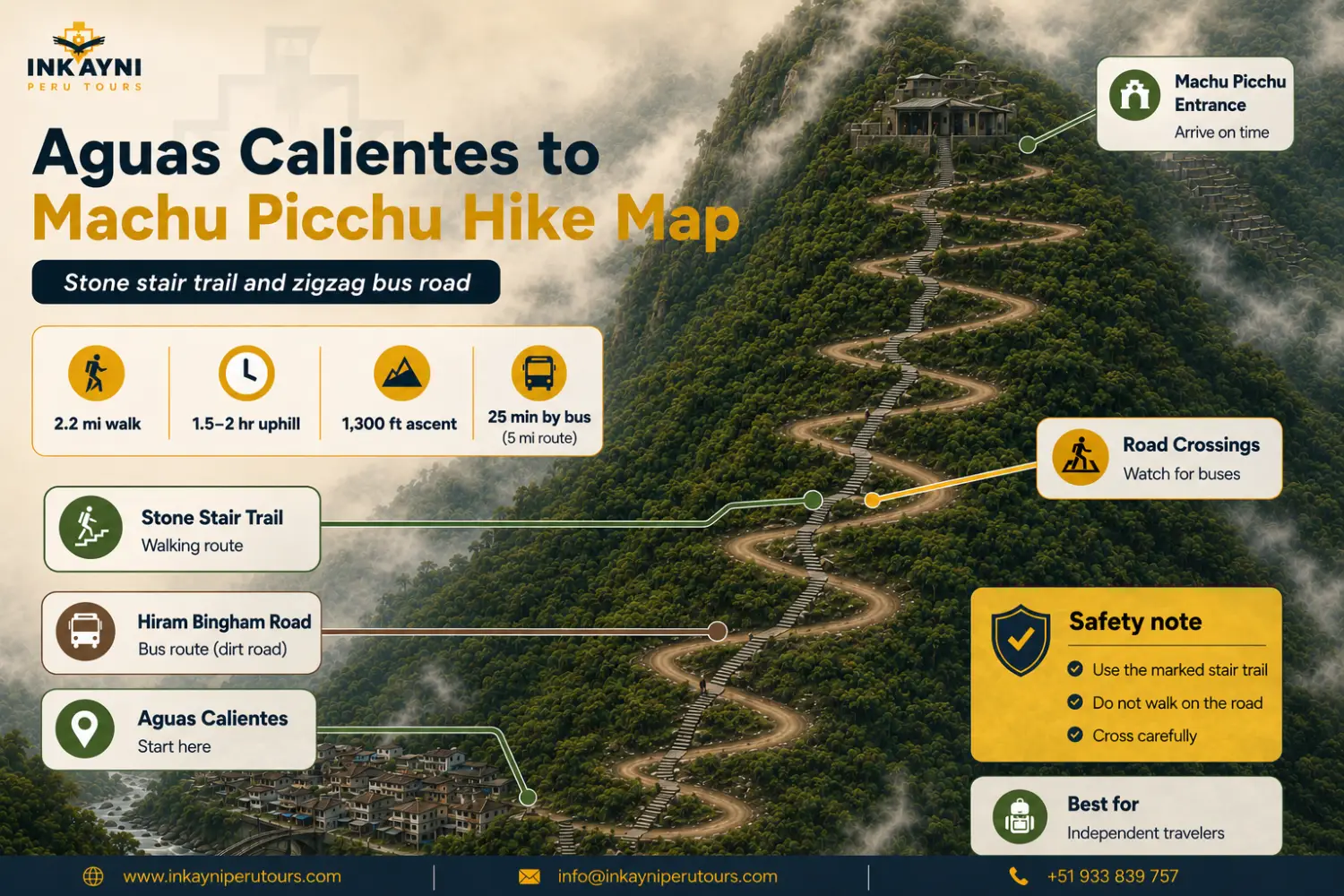 Infographic map of the hike from Aguas Calientes to Machu Picchu showing the stone stair trail, the zigzag Hiram Bingham Road, crossing points, elevation gain and estimated hiking time