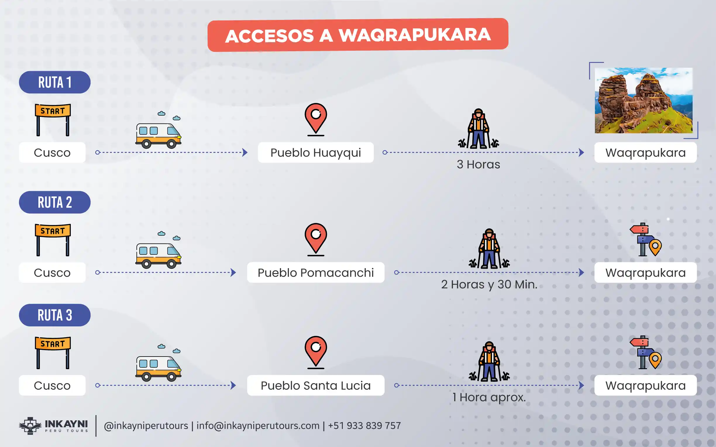 Infografía acerca de los accesos a Waqrapukara.