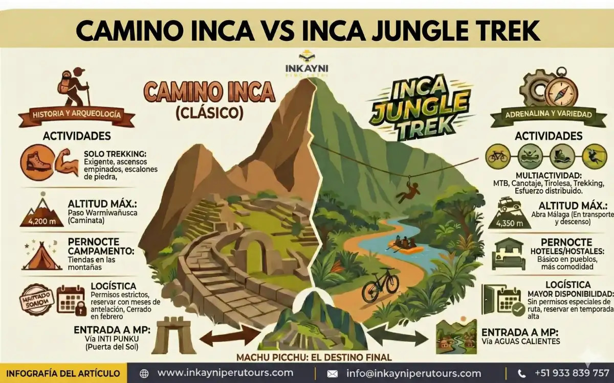 Infografía lado a lado de Camino Inca vs Inca Jungle Trek a Machu Picchu, con íconos de trekking, bici, rafting, zipline y logística en Perú.
