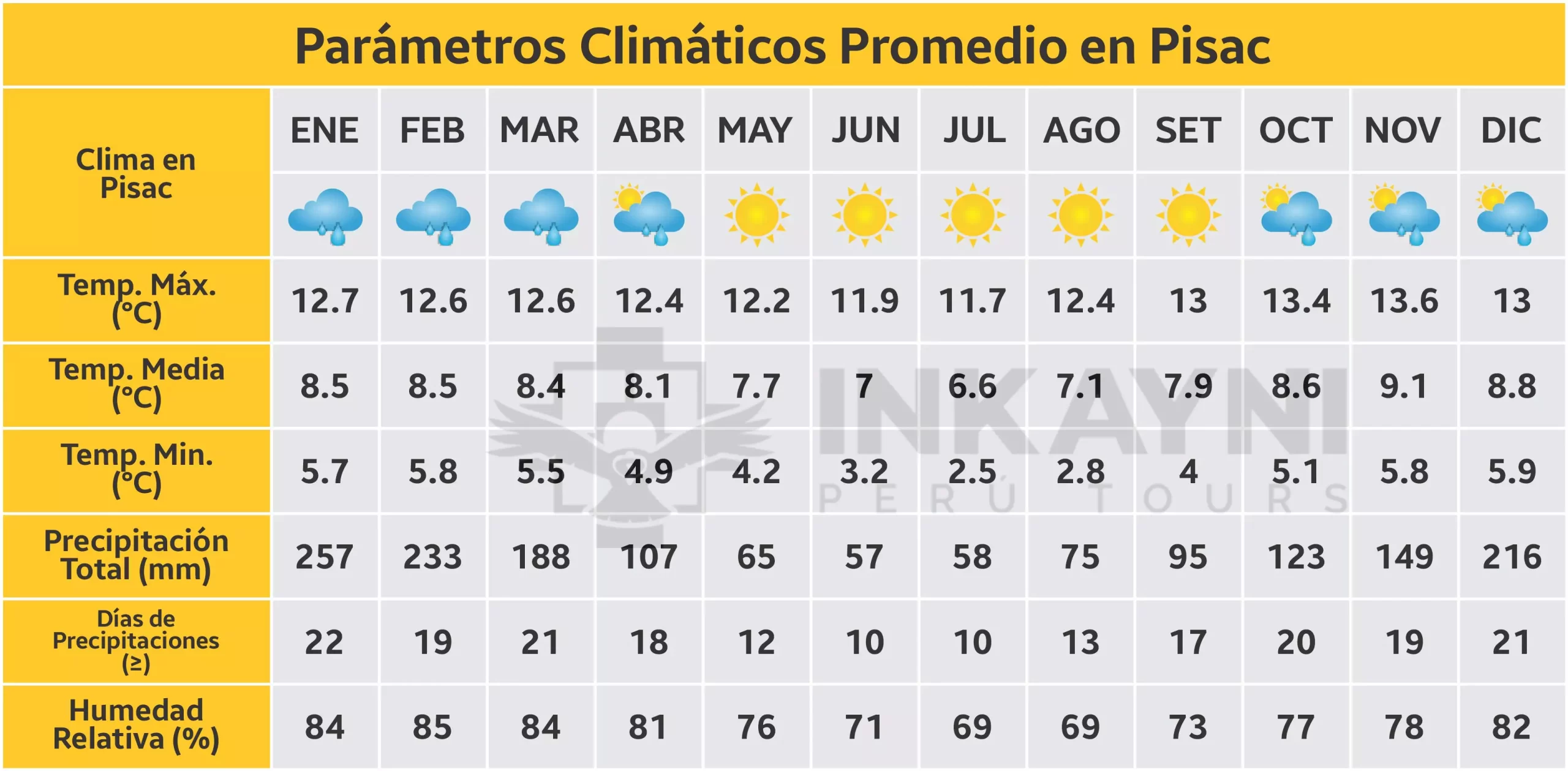 Cuadro clima de Pisac en Cusco / Gráfico Inkayni Peru Tours