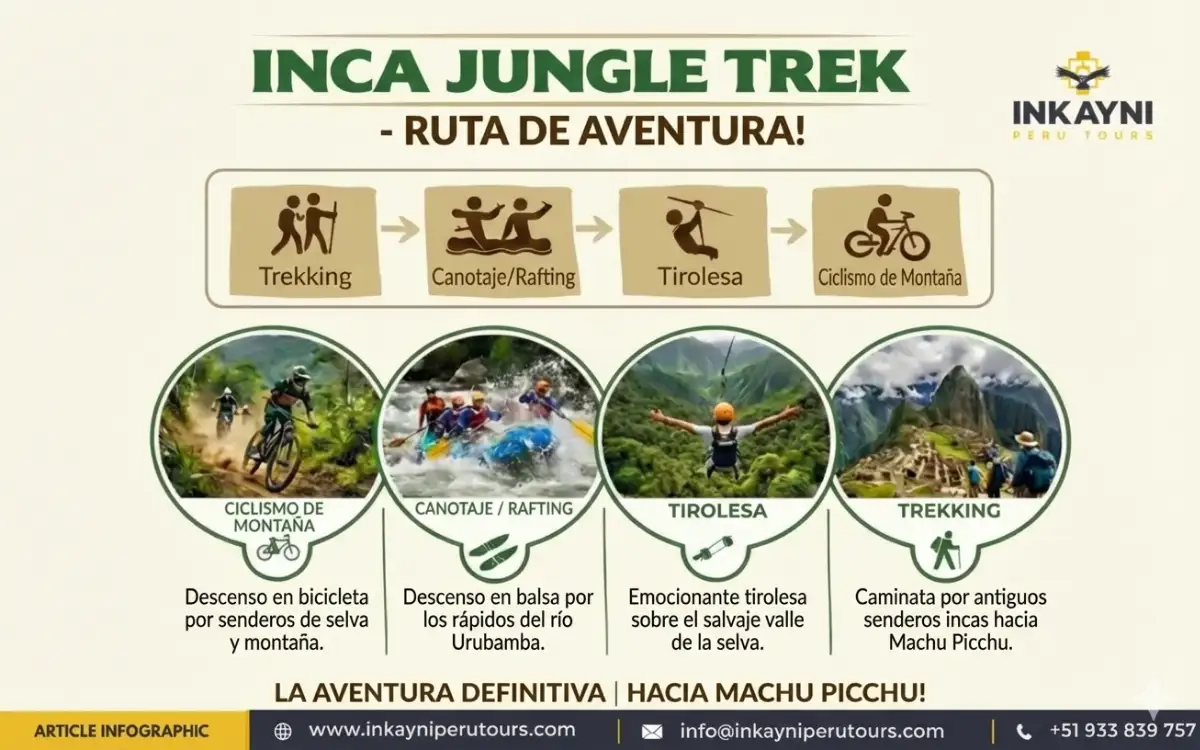Infografía del Inca Jungle Trek a Machu Picchu con itinerario multi actividad, tramos de mountain bike, opción de rafting, zipline y ruta desde Cusco, Perú.