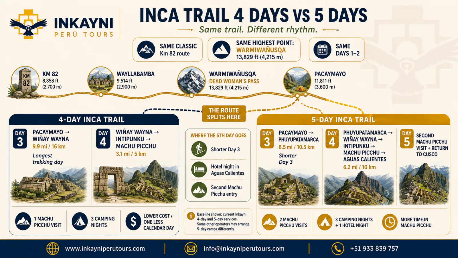 Inca Trail 4 days vs 5 days infographic comparing the shared Classic Inca Trail route through KM 82, Wayllabamba, Warmiwañusqa, and Pacaymayo, then showing how the 5-day version adds Phuyupatamarca, a hotel night in Aguas Calientes, and a second Machu Picchu visit.