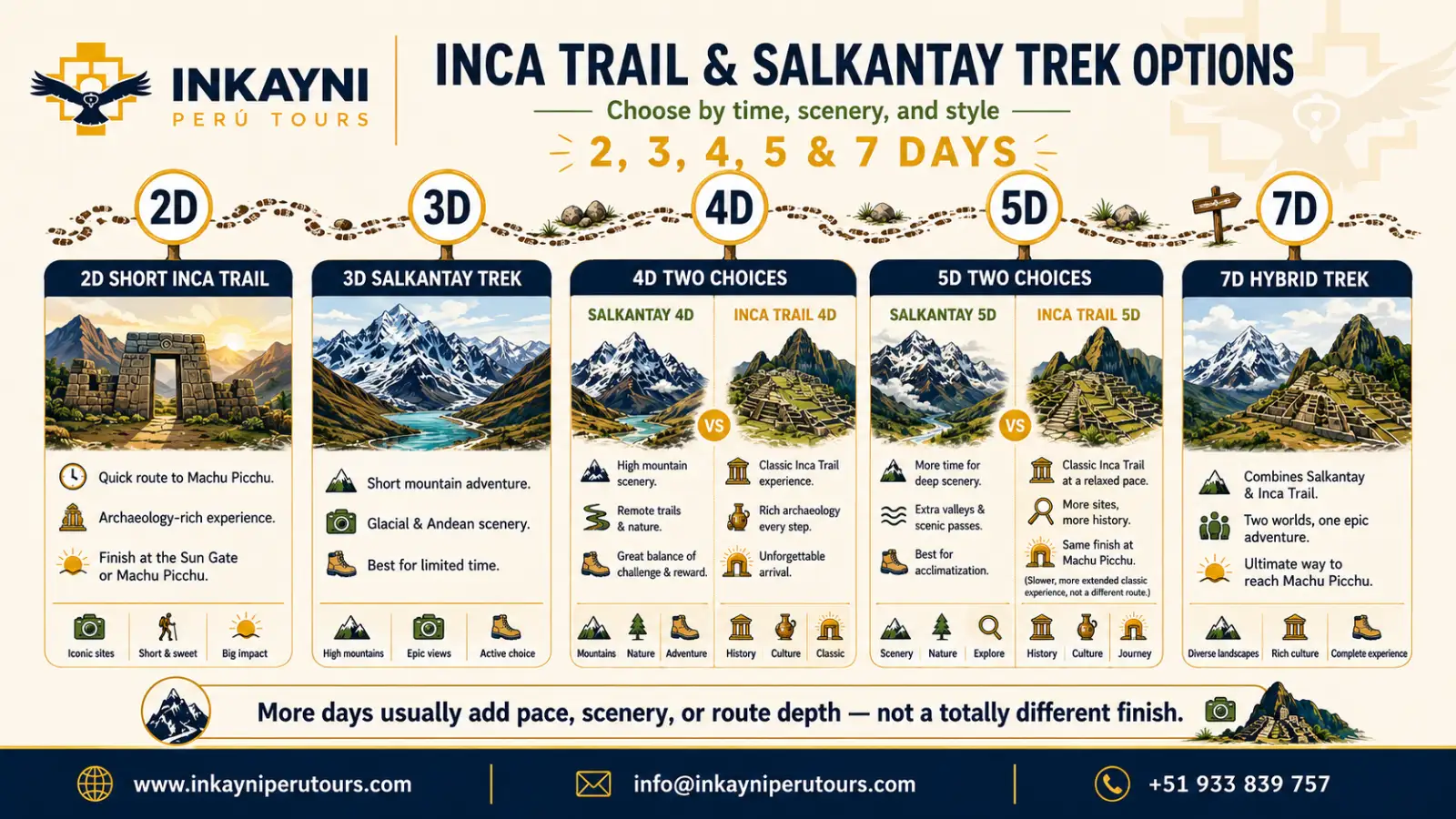 Salkantay vs Inca Trail route comparison with distances, permits, scenery, archaeology, and Machu Picchu arrival.