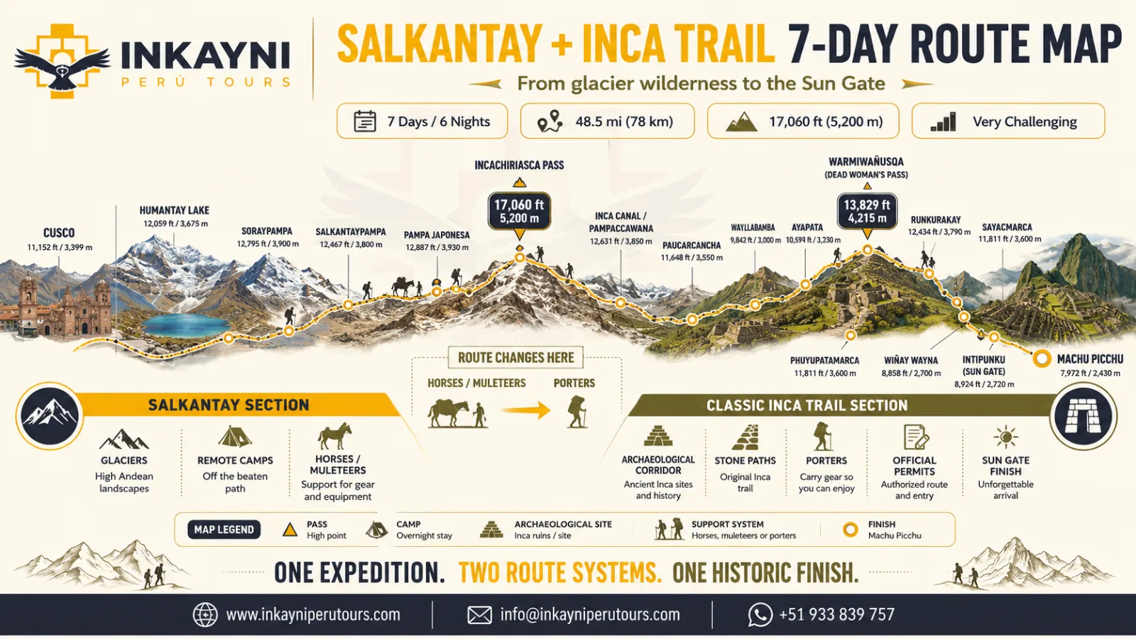 Salkantay and Inca Trail 7-day route map showing Humantay Lake, Soraypampa, Incachiriasca Pass, Wayllabamba, Warmiwañusca, Wiñay Wayna, Intipunku, and Machu Picchu.