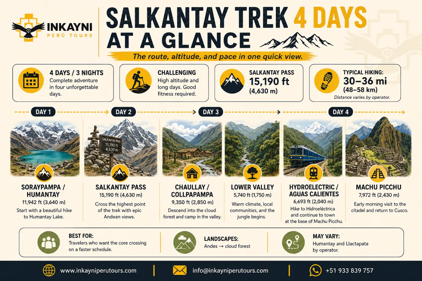 Infographic showing a 4-day Salkantay Trek overview with itinerary flow, Soraypampa, Humantay area, Salkantay Pass, Chaullay or Collpapampa, lower valley, Hydroelectric or Aguas Calientes, Machu Picchu, altitude data, and total hiking distance.