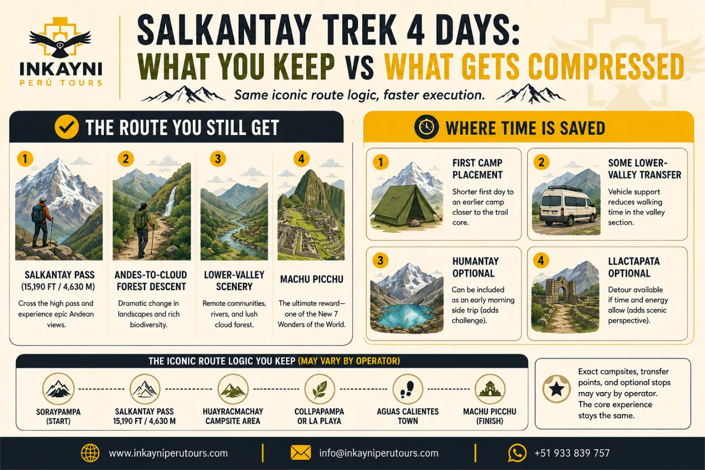 Infographic explaining what a 4-day Salkantay Trek usually keeps from the classic route, including Salkantay Pass, cloud forest descent, lower valley scenery, Machu Picchu, and where time is typically compressed.
