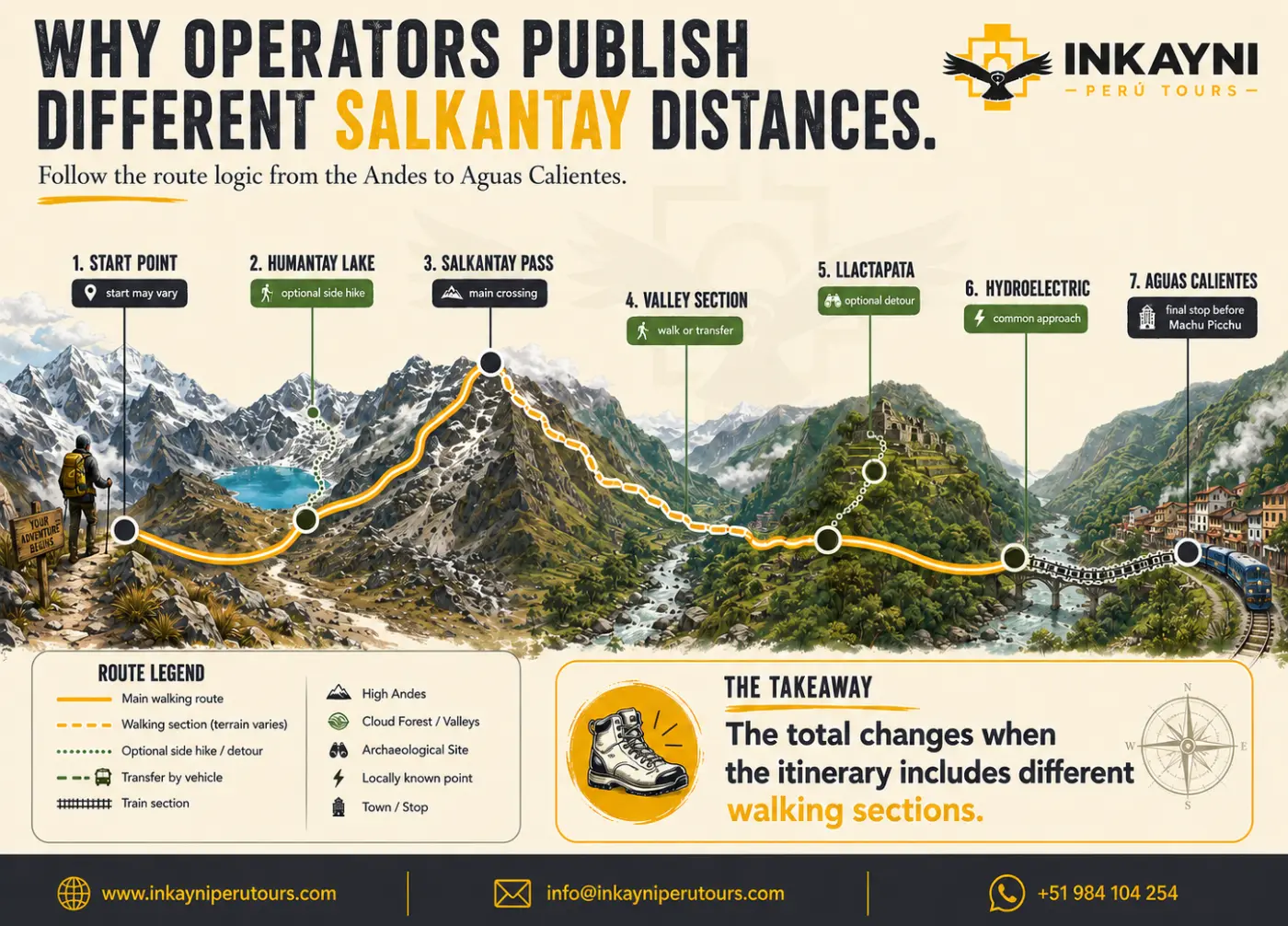 Infographic explaining why Salkantay trekking distances vary between operators depending on route sections and detours.